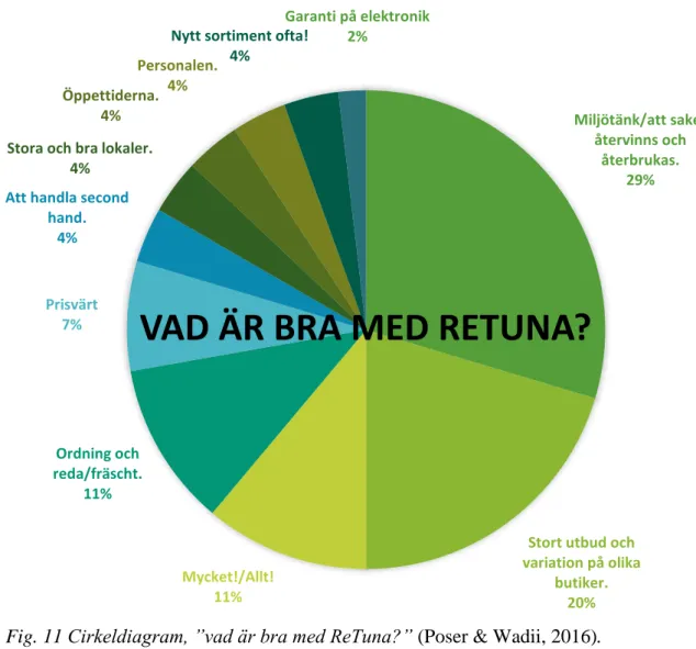 Fig. 11 Cirkeldiagram, ”vad är bra med ReTuna?” (Poser &amp; Wadii, 2016). 