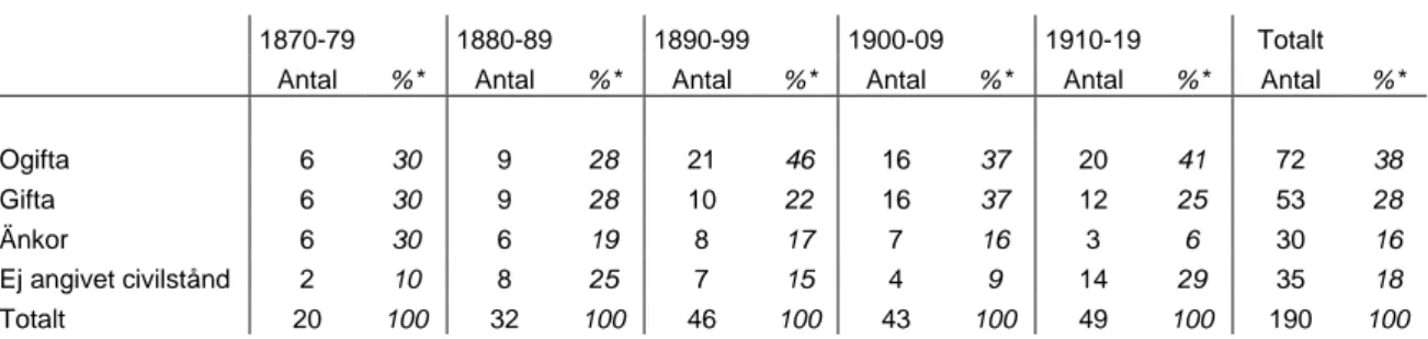 Tabell 6: Civilstånd bland företagande kvinnor i Strängnäs 1870-1919 