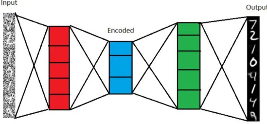 Figure 2. Denoising autoencoder structure, encoding layers to the left, followed by the coded  representation and finally the decoder