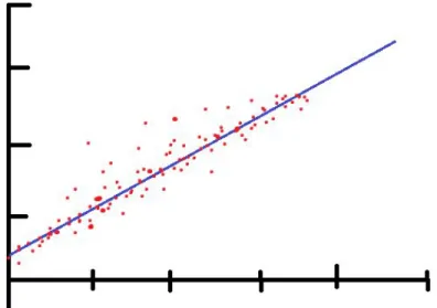 Figure 5. Visualising linear regression. The algorithm attempts to draw a line alongside the dots             representing the data points
