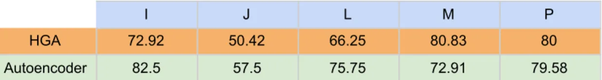 Table 9. A comparison of accuracy between HGA using 1260 features and a window size of 40, to the                       Autoencoder using 1260 features and 100 neurons for the dimension of the input layer