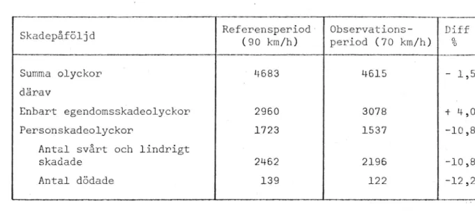 Tabell 10. Antal olyckor efter skadepåföljd på övriga länsvägar som erhöll hastighetsgränsen 70 km/h den 1.6.1971.