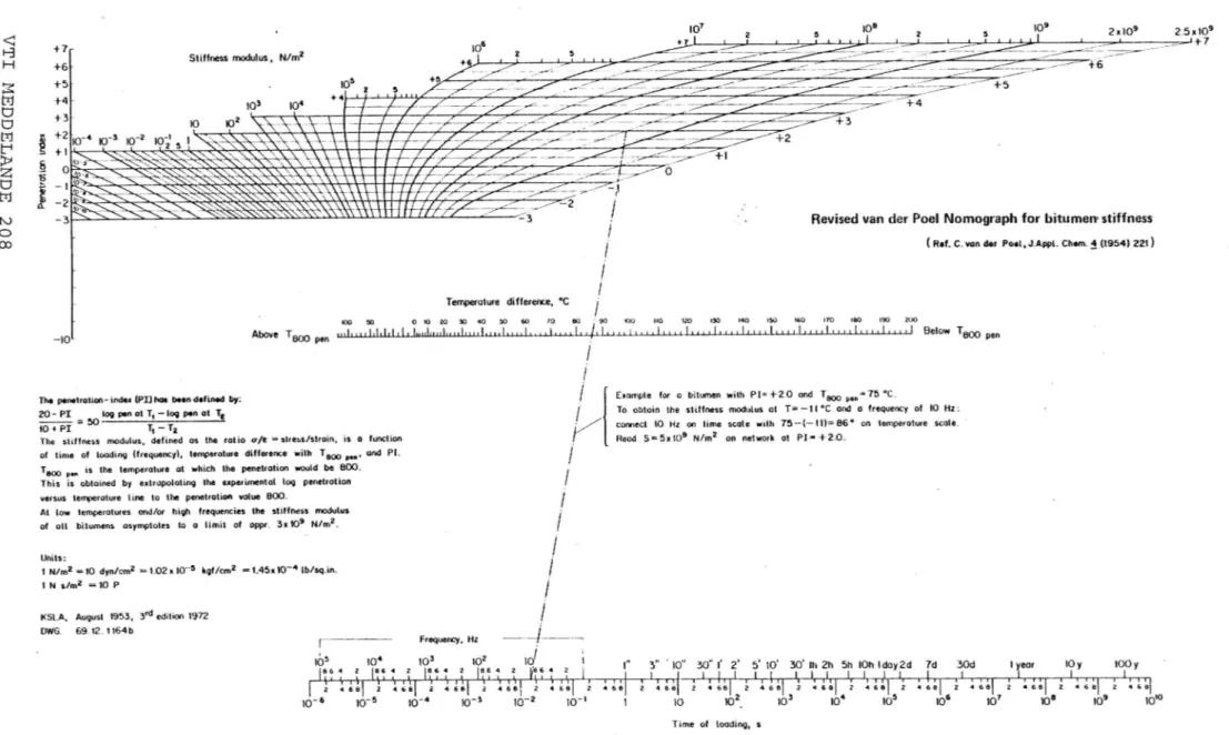 Figur 2. Diagram enligt Van der Poel för bestämning av en asfalts ungefärliga styvhet (2, 1).