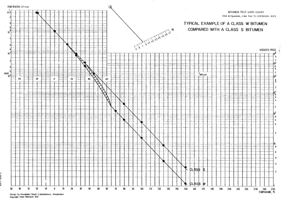 Figur 3. Diagram enligt Heukelom med en destillerad asfalt av notmal kvalitet och en destillerad asfalt inñehållande krlstalliserande paraffinvaxer (1).