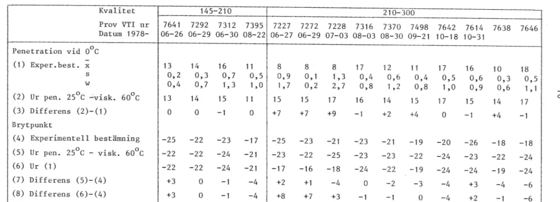 Tabell 2 1978 års prov, kvaliteterna med penetration vid 2500 145-210 och 210-300
