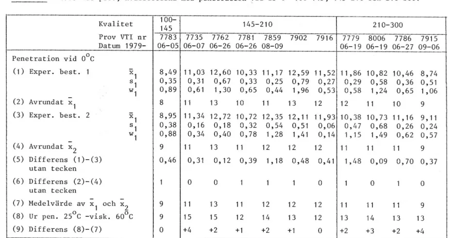 Tabell 4 1979 års prov, kvaliteterna med penetration yid 2500 100-145, 145-210 och 210-300.