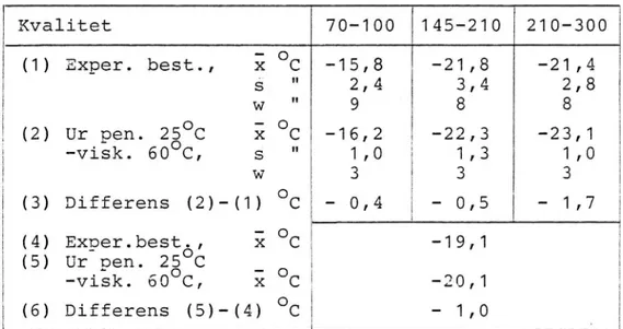 Tabell 5 Resultat från statistisk behandling av brytpunktsvärden (experimentellt erhållna och diagrambestämda) för 1978 års prov