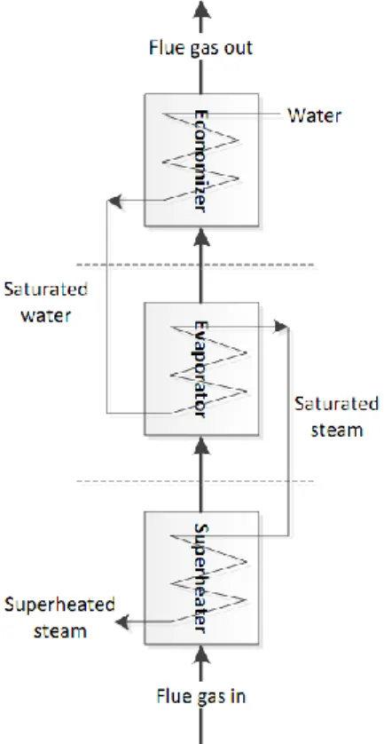 Figure 2: Basic sketch of a HRSG