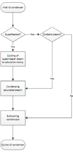 Figure 9: Flow chart of condenser  simulation 