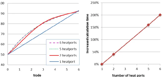 Figure 10: Temperature rise of cooling water in the condenser depending on the number of heat ports (left) and  increase in calculation time depending on heat ports used (right).