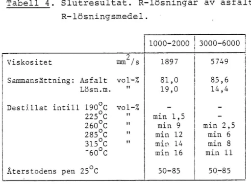 Tabell 4. Slutresultat. R-lösningar av asfalt 50-70 och R-lösningsmedel.