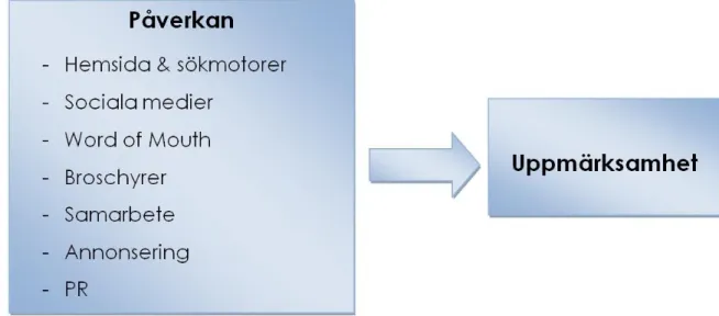 Figur 2. Sammanfattande modell över kommunikationskanalerna. Egen  bearbetning. 