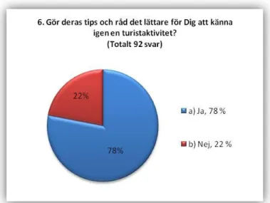 Figur 6. Resultat av fråga 6. Egen bearbetning. 