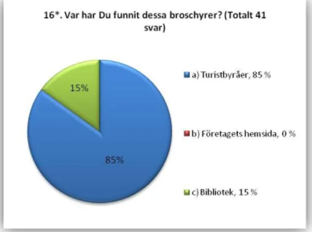 Figur 16. Resultat av fråga 15. Egen bearbetning. 