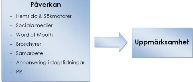 Figur 22. Modell över kanaler som ska leda till uppmärksamhet. Egen  bearbetning. 