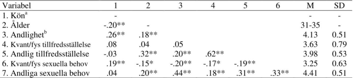Tabell 2 presenterar korrelationer, medelvärden och standardavvikelser för variabler som  undersöktes  i  studien