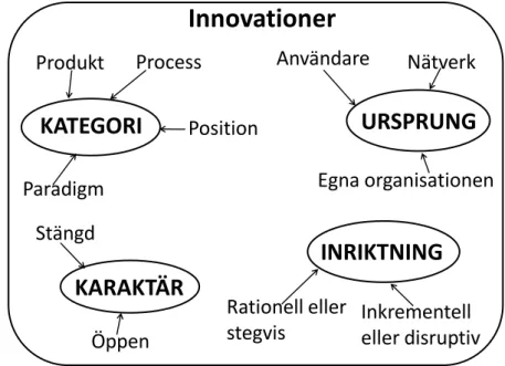 Fig 3: Innovationernas dimensioner och komponenter i den sammanfattande model- model-len