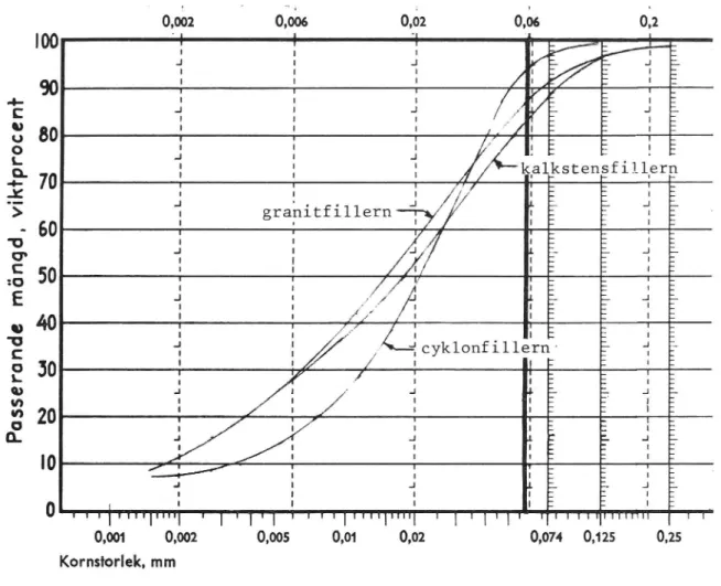 Diagram 1. Resultat av slamanalyser utförda på fillren
