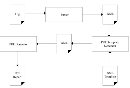 Figur 3 Steg Emfio tar vid omvandling av logg till en PDF rapport. 