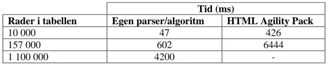 Tabell 1 - HAP klarar inte av att tolka loggar med en dryg miljon rader. 