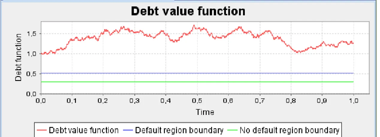 Figure 5 debt value function when (F) increase 
