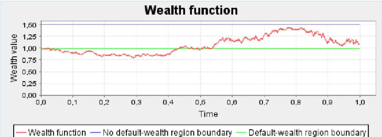 Figure 6 wealth function when ( β ) increased 