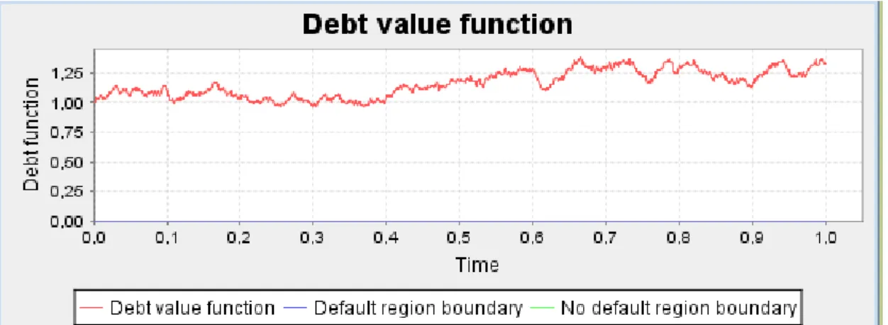 Figure 9 debt value function when ( β ) reach to limit of one 