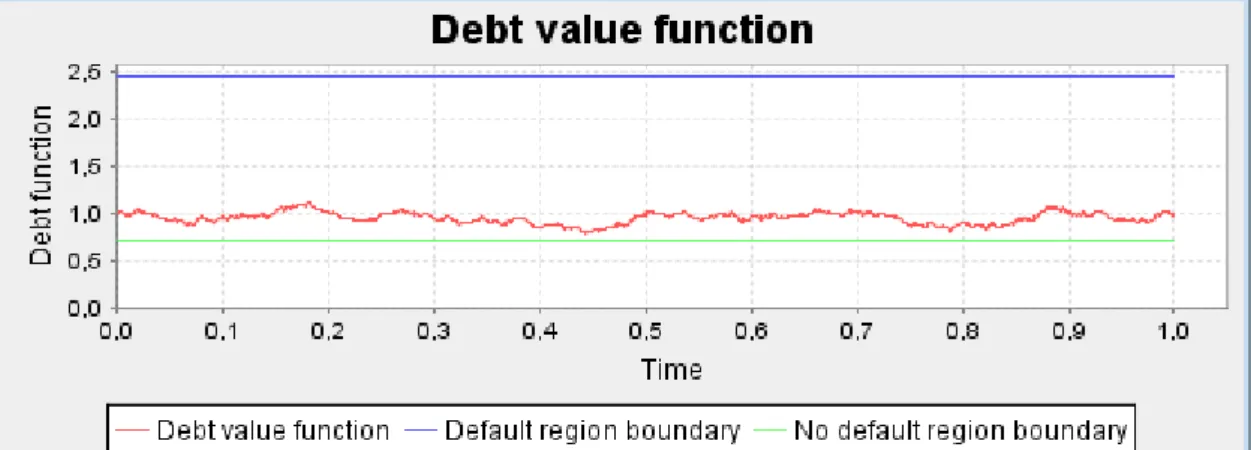 Figure 11 debt value functions when ( ) λ  increased 