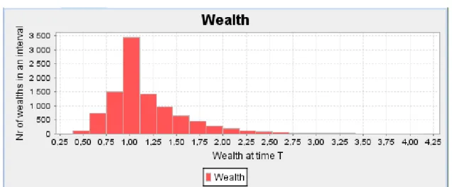 Figure 14 wealth histograms when (F) is very small 