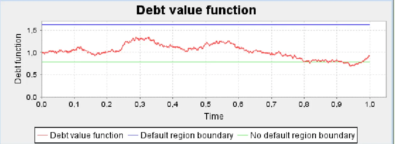 Figure 18 debt value functions for simulated trajectories that lead to no default positions 