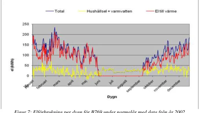 Figur 7: Elförbrukning per dygn för B769 under normalår med data från år 2002 