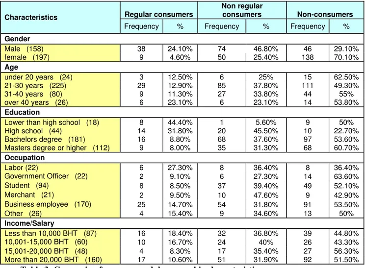 Table 3: Consuming frequency and demographic characteristics 