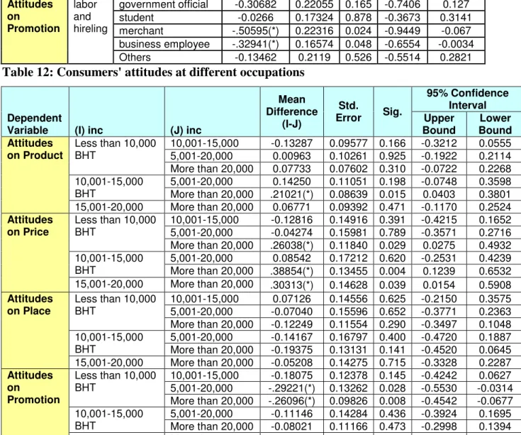 Table 13: Consumers' attitudes at different income 