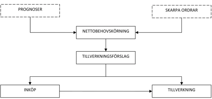 Figur 4.3 Informationsflödet i planeringsprocessen 