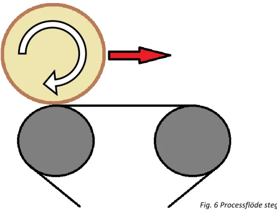 Fig. 6 Processflöde steg 1 