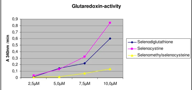 Figure 9. Glutaredoxin-activity and NADPH-consumption, while reducing the different se- se-lenocompounds acting a substrates
