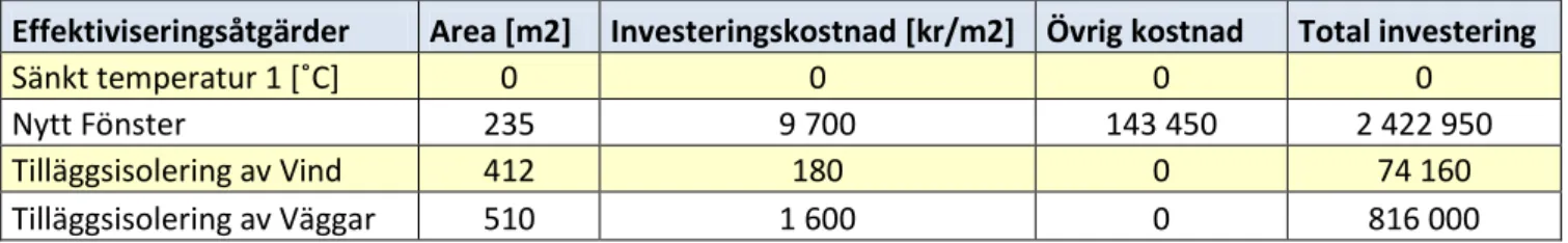 Tabell 9: Erhållna investeringskostnader för energieffektiviseringsåtgärder (Högdal, 2013)