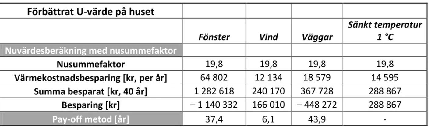 Tabell 10: Nuvärdesberäkning med nusummefaktorn och Pay-Off metod beräkning 