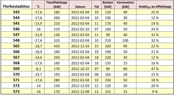 Tabell 13: Flerbostadshus och högsta effekttopp över året 2012 och varmvattenandel av effekttoppen 