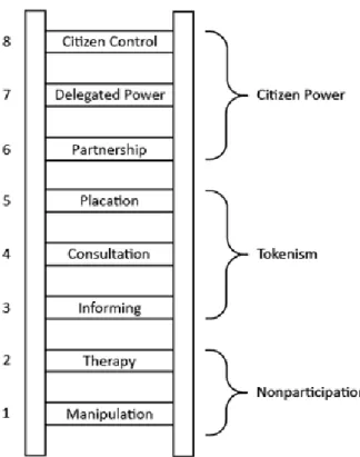 Figur 1 Ladder of Citizen Participation (Arnstein, 1969, s.217) 