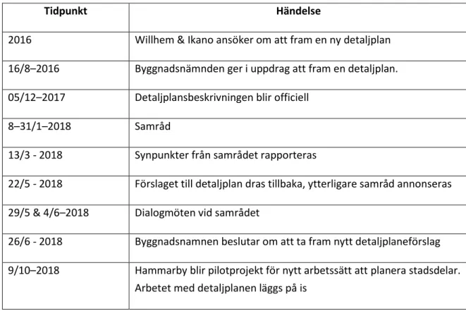 Tabell 1 Tidslinje - Detaljplan 1858 Hammarby 