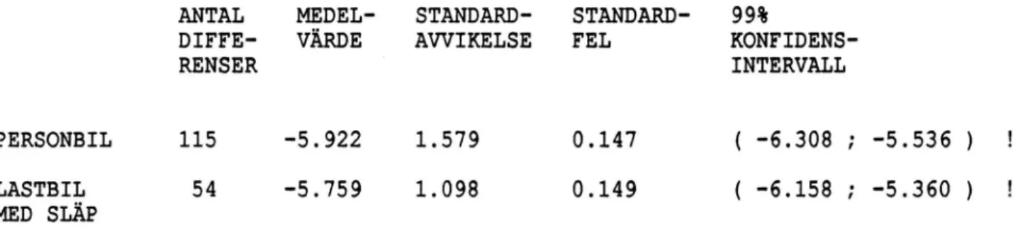 Tabell 5.7  Konfidensintervall på totala differensmedelvärdet  för  ---------   personbilar respektive tunga lastbilar med släp