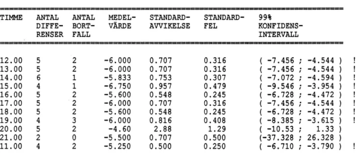 Tabell 5.9  Konfidensintervall på varje timmes differensmedelvärde för  ---------   tunga lastbilar+släp