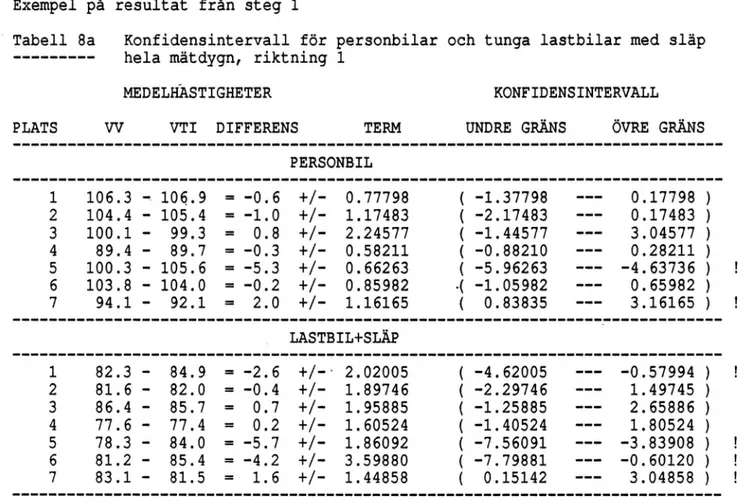Tabell 8b  Konfidensintervall  för personbilar respektive tunga lastbilar med släp hela mätdygn,  riktning 2