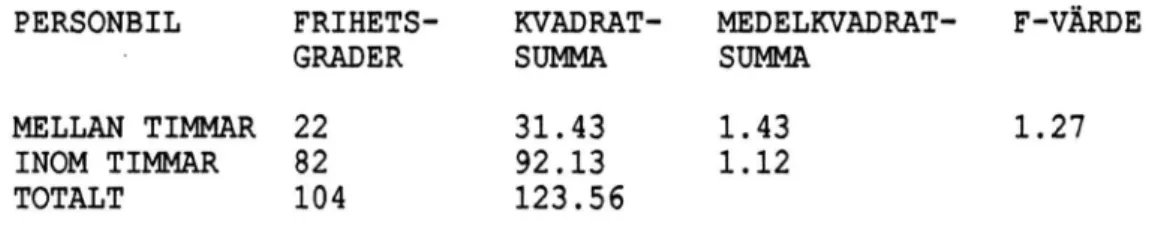 Tabell  10a  Envägs variansanalys på differenser för personbilar  ---------   respektive lastbilar med släp