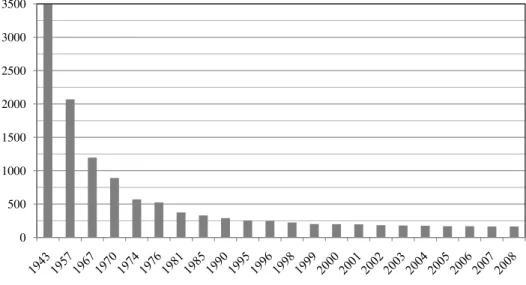 Figure 4. The number of distribution system operators/utilities/companies (DSO) has decreased over the  years through acquisitions and mergers [37][40][41]