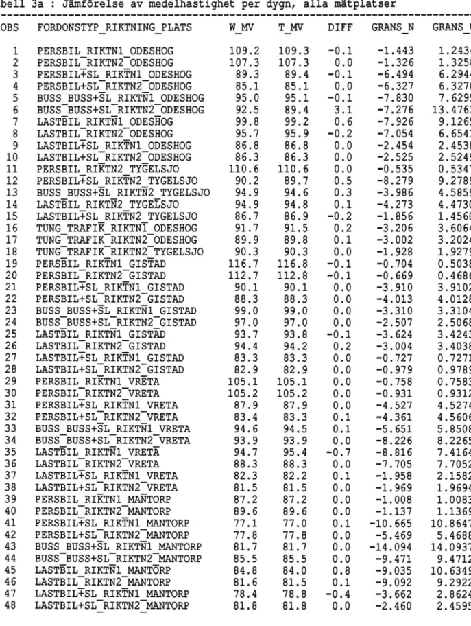Tabell 3a : Jämförelse av medelhastighet per dygn, alla mätplatser