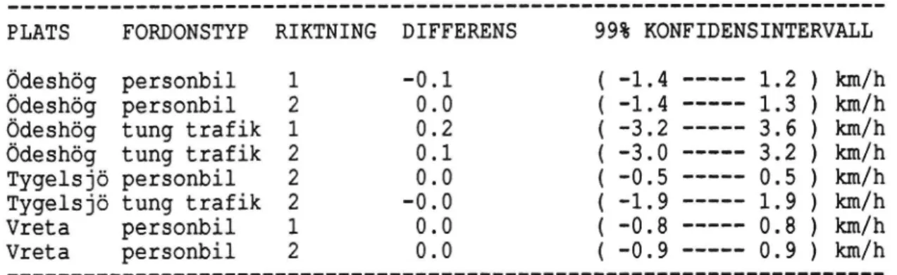 Tabell 3.1 : 99%-iga konfidensintervall på fordonstyper