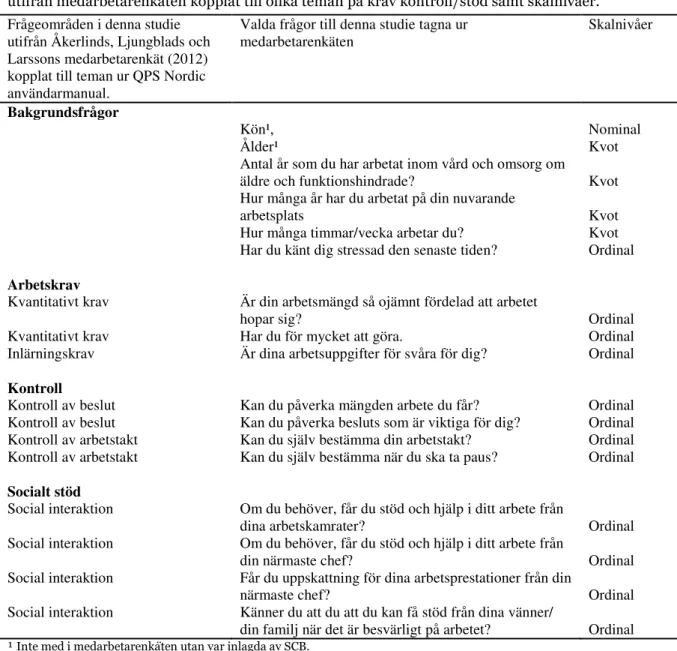 Tabell 2.  Beroende variabler till studien tagna utifrån medarbetarenkäten kopplat till olika skalnivåer