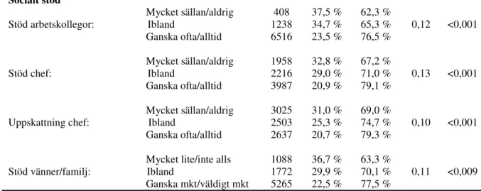 Tabell 6. Prediktion av självskattad hälsa som beroende av krav, kontroll och socialt stöd (logistisk  regression) 